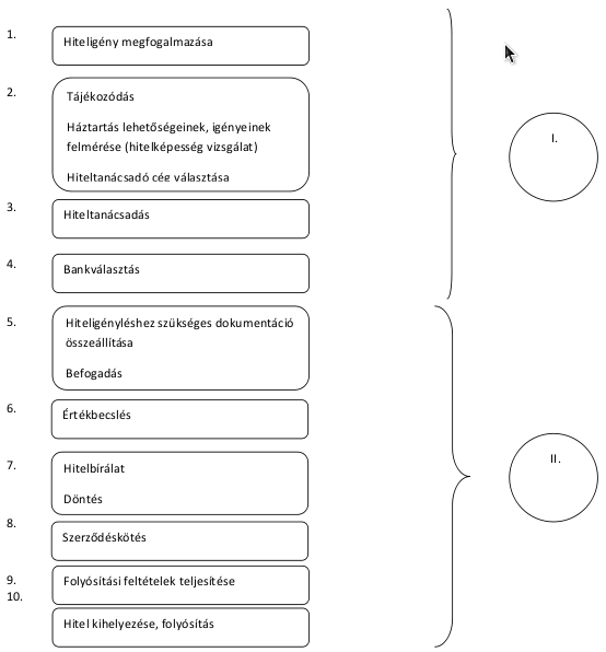 A hitelszerződés megkötésének folyamata