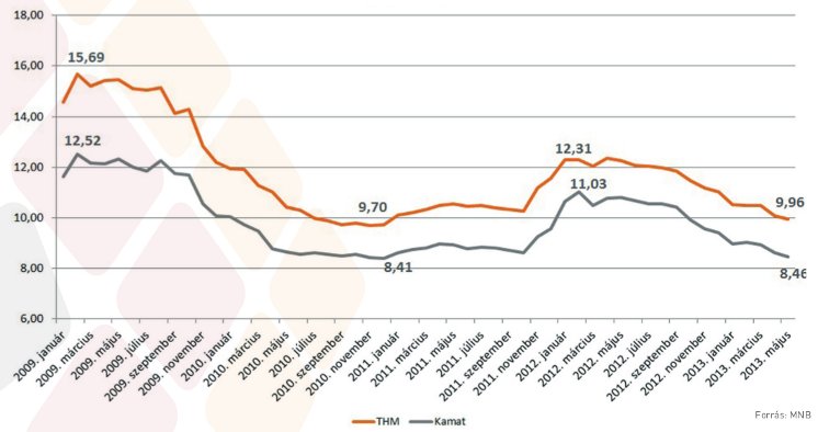 Háztartásoknak nyújtott lakáscélú hitelek átlagos kamata és teljes hitelköltség mutatója